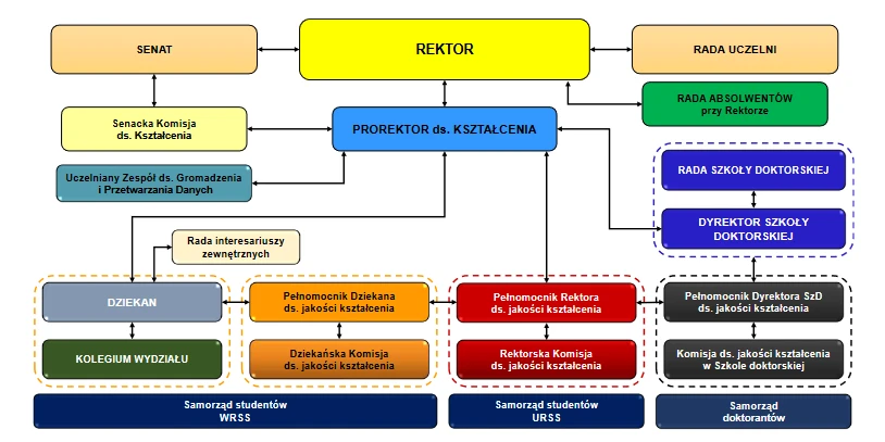 Schemat organizacyjny USZJK na poziomie Uczelni